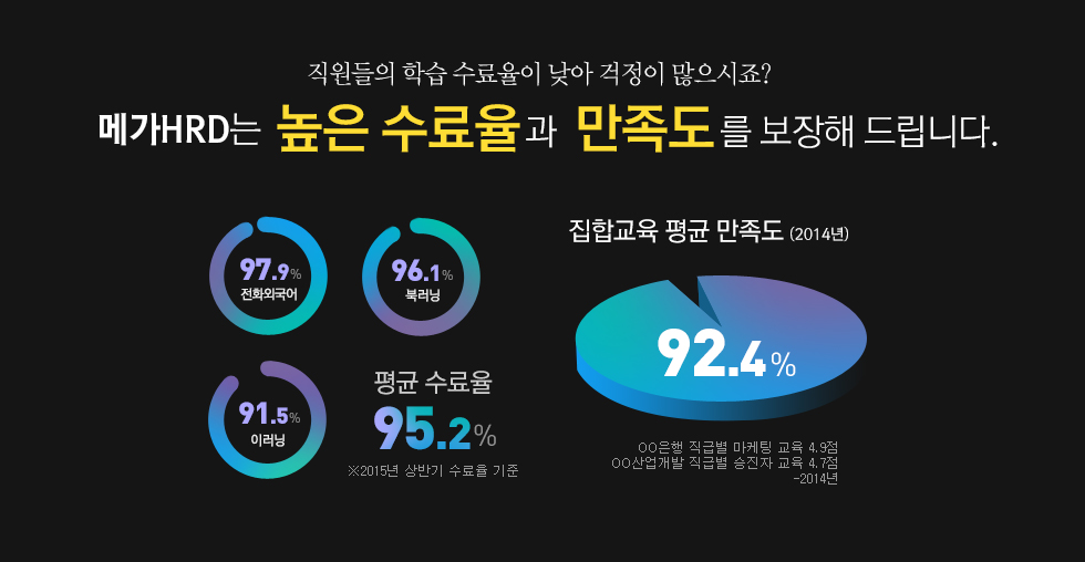 직원들의 학습 수료율이 낮아 걱정이 많으시죠? 메가HRD는 높은 수료율과 만족도를 보장해 드립니다. 평균수료율:95.2%(전화외국어:97.9%,북러닝:96.1%,이러닝:91.5%), 집합교육 평균만족도:92.4%